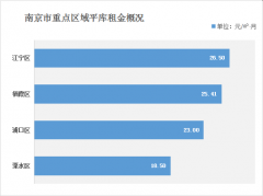 南京倉庫租金多少錢？（2021年南京倉庫出租價格一覽表）